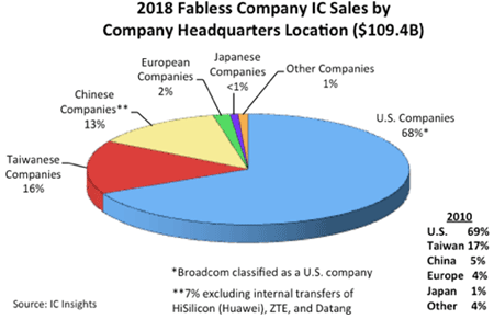 2018 Fabless Company IC Sales by Company Headquarters Location ($109.4B)