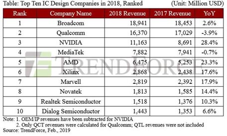 Table: Top Ten IC Design Companies in 2018, Ranked
