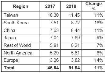 表1 世界半導体材料の販売額 単位は10億ドル 出典:SEMI