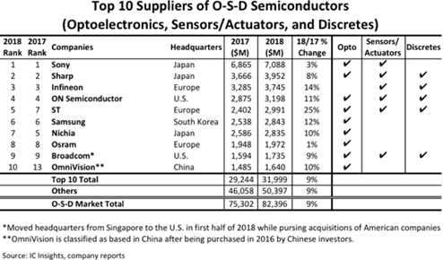Top 10 Suppliers of O-S-D Semiconductors (Optoelectronics, Sensors/Actuators, and Discretes)