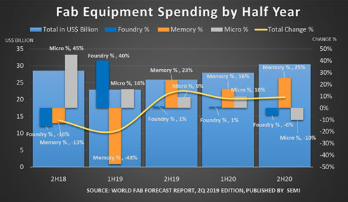 Fab Equipment Spending by Half Year