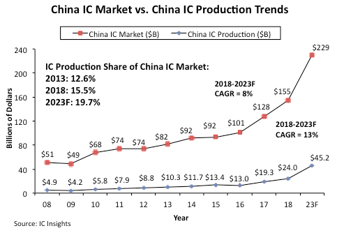 China IC Market vs. China IC Production Trends