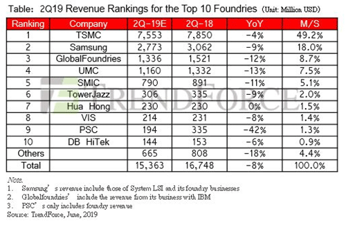 Table: 2Q19 Revenue Rankings for the Top 10 Foundries (Unit: Million USD)