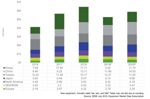 SEMI 2019 Mid-Year Total Equipment Forecast – 2019 Market Reset With 2020 Recovery