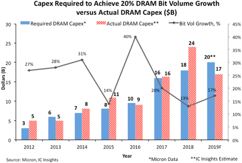 Capex Required to Achieve 20% DRAM Bit Volume Growth versus Actual DRAM Capex ($B)