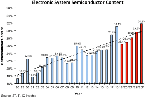Electric System Semiconductor Content