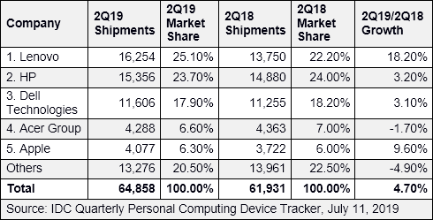 IDC Quarterly Personal Computing Device Tracker, July 11, 2019