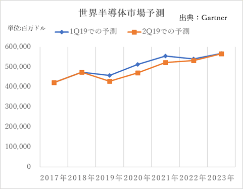 図1 Gartnerによる世界半導体市場予測 発表データをセミコンポータルがグラフ化 出典:Gartner