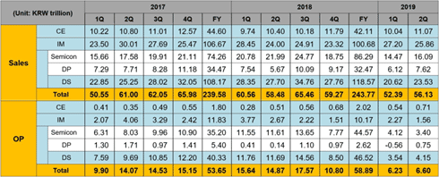  Samsung Electronics Announces Second Quarter 2019 Results