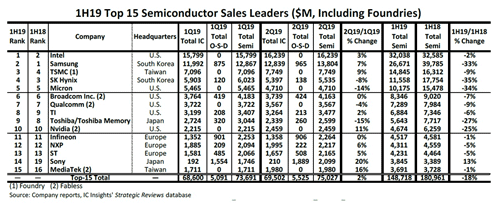 1H19 Top 15 Semiconductor Sales Leaders ($M, Including Foundries)