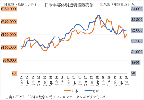 図1 日本製・北米製半導体製造装置の販売額