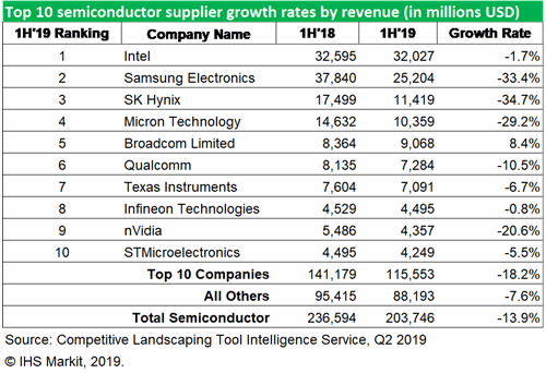 TOP 10 semiconductor supplier growth rates by revenue (in millions USD) 