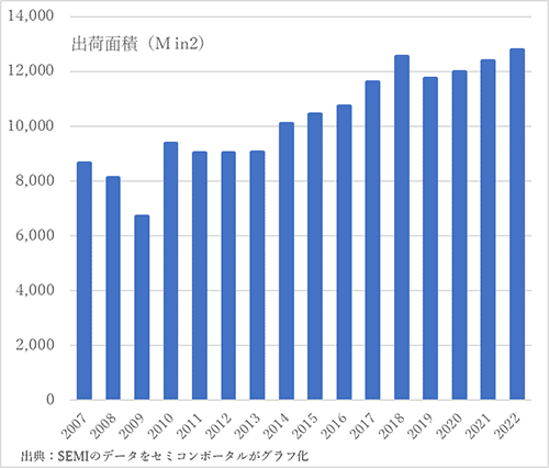 シリコンウェーハの出荷面積の推移　2019年は6.3%減だが2017年よりは多い