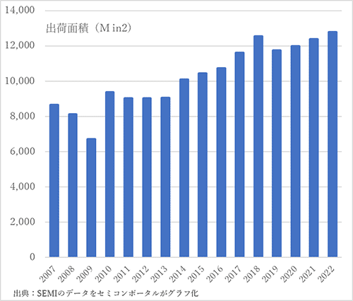 シリコンウェーハの出荷面積の推移 2019年は6.3%減だが2017年よりは多い