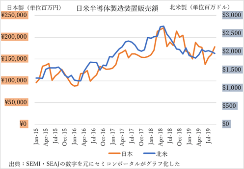 図1 日本製・北米製半導体製造装置の販売額