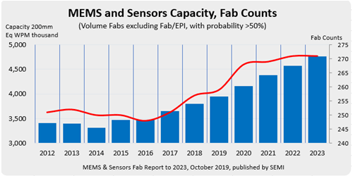 MEMS and Sensors Capacity, Fab Counts (Volume Fabs excluding Fab/EPI, with probability > 50%)