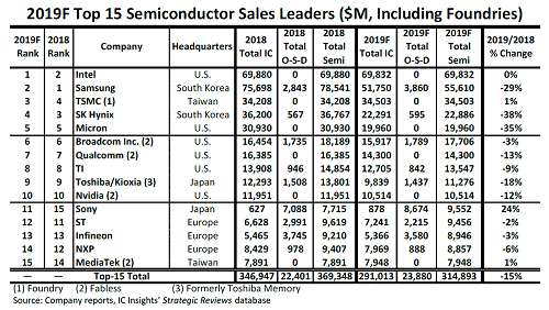 2019F Top 15 Semiconductor Sales Leaders ($M, Including Foundries