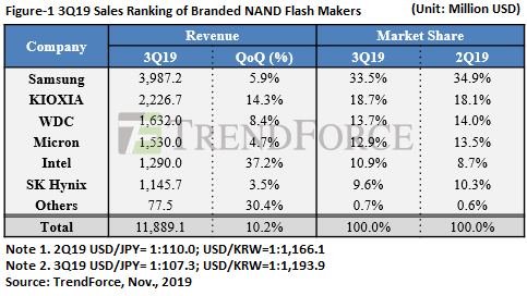 3Q19 Sales Ranking of Branded NAND Flash Makers