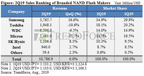 2Q19 Sales Ranking of Branded NAND Flash Makers