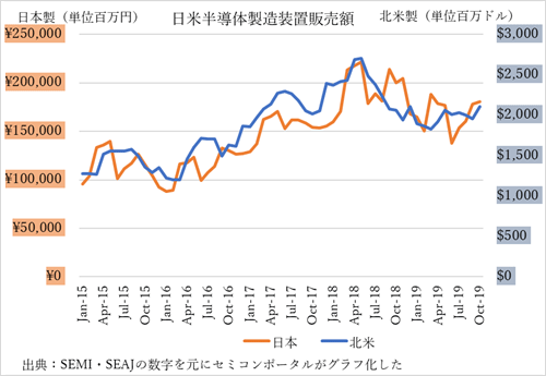 図1 日本製および北米製半導体製造装置の販売額の推移