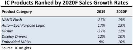 IC Products Ranked by 2020F Sales Growth Rates