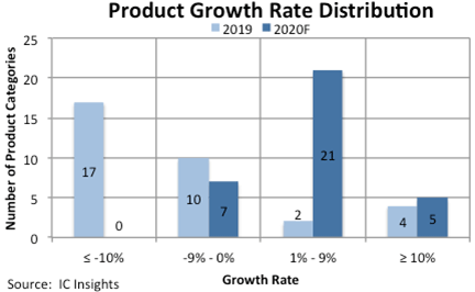 Product Growth Rate Distribution