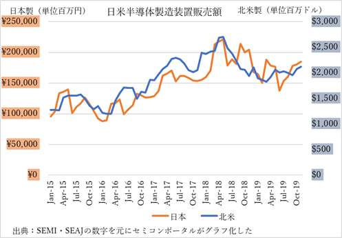 図1 日本製および北米製半導体製造装置の販売額の推移