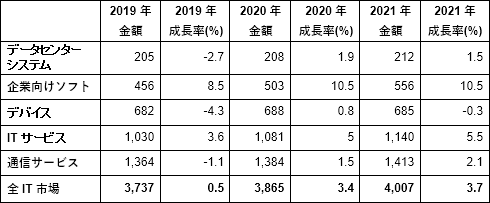 表1 通信を含む世界のIT市場 単位は10億ドル 出典:Gartner