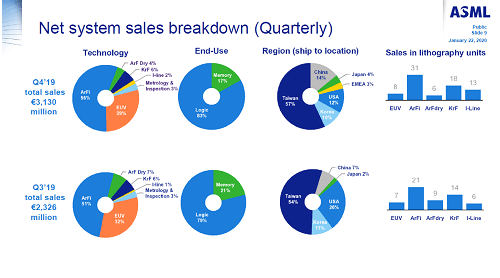 Net system sales breakdown (Quarterly) / ASML