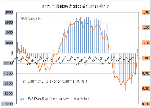 図1 世界半導体市場の前年比と前年差