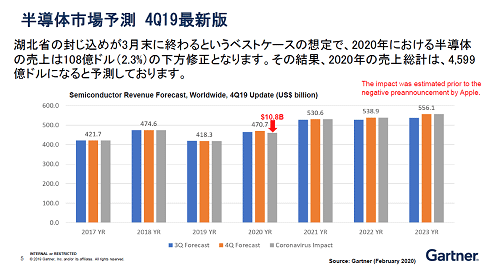 半導体市場予測 4Q19最新版