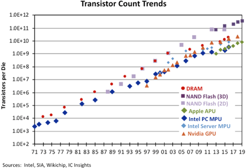 Transistor Count Trends