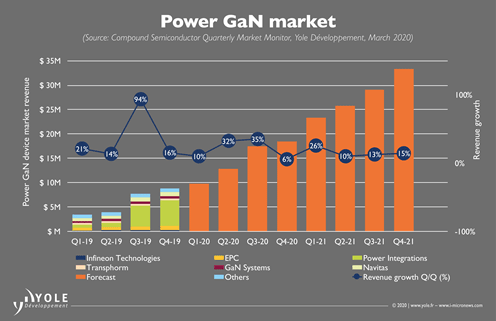 Power GaN market
