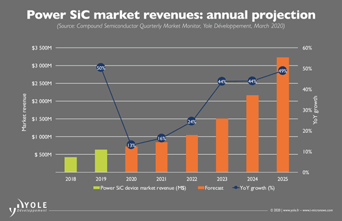 Power SiC market revenues: annual projection