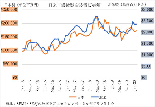 図1　日本製および北米製半導体製造装置の販売額の推移