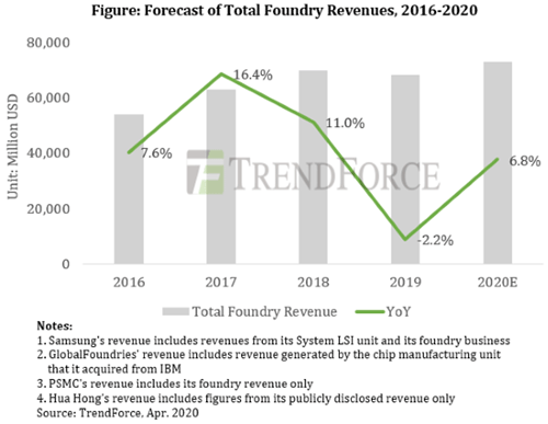 Figure: Firecast of Total Foundry Revenues, 2016-2020