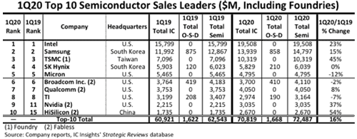 1Q20 Top 10 Semiconductor Sales Leaders($M, Including Foundries)