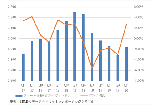 図1 出荷されたシリコンウェーハの面積 単位は百万平方インチ。出典:SEMIの発表データを元にセミコンポータルが加工