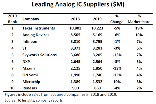 Leading Analog IC Suppliers ($M)