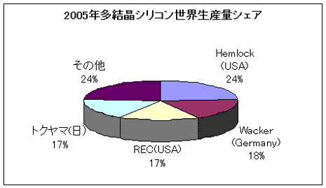 2005年多結晶シリコン世界生産量シェア
