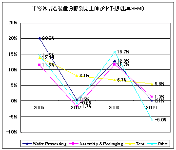 2006年の半導体製造装置市場、18%増の388億ドル規模予想