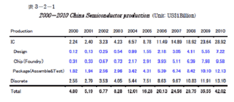 2000-2010 China Semiconductor production