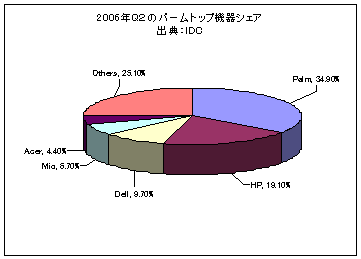 2006ǯQ2ѡȥå׵亮