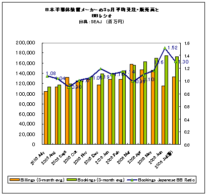 日本半導体装置メーカーの3ヶ月平均受注・販売高とBBレシオ