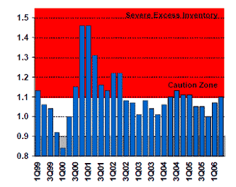 半導体在庫四半期別状況(出典:Gartner Dataquest社 2006Q3 Forecastより)