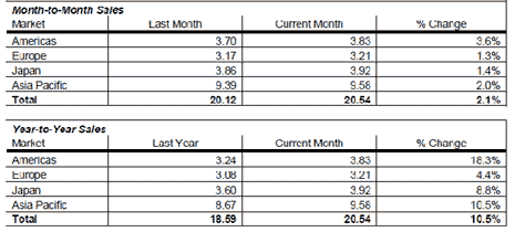 Month-to-Month Sales