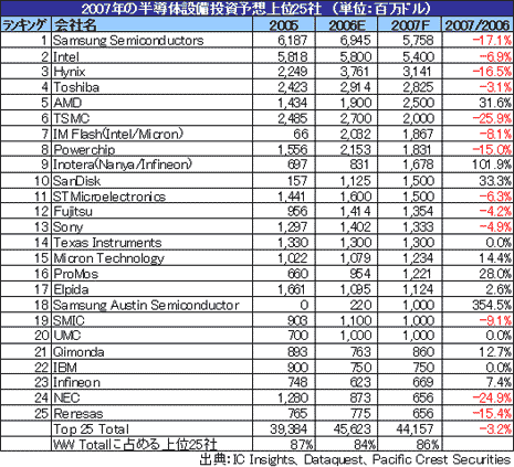 07年の半導体設備投資額、首位はサムスン電子維持見込み - セミコンポータル