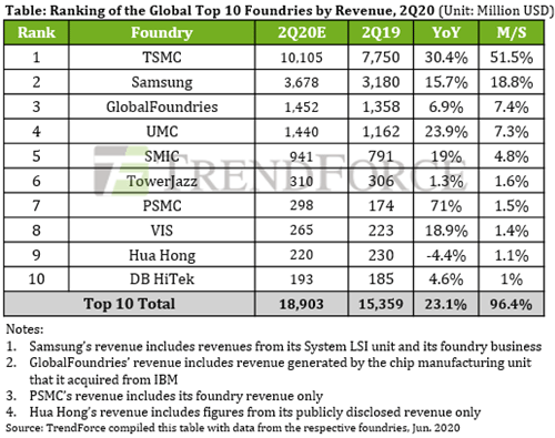 Table: Ranking of the global Top 10 Foundries by Revenue, 2Q20 (Unit: Million USD)
