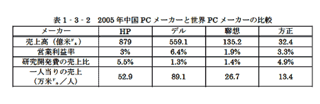 2005ǯPC᡼PC᡼