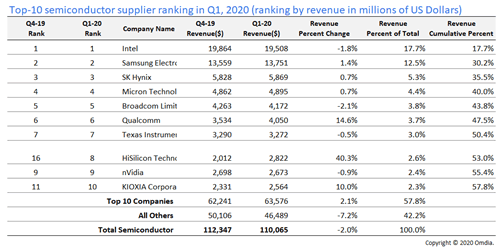 Top-10 Semiconductor supplier ranking in Q1, 2020